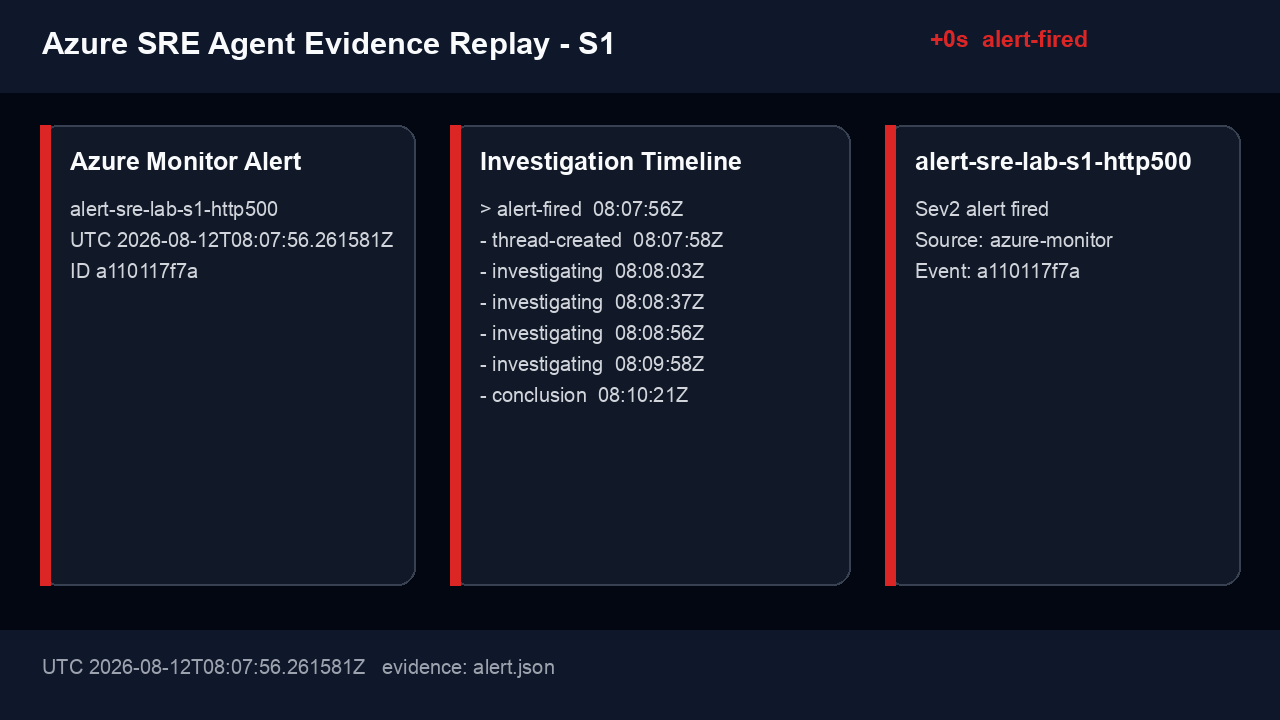 S1 SRE Agent investigation